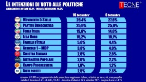 Sondaggio TECN&Egrave; 16 settembre 2017