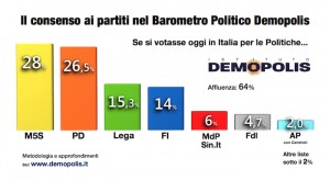 Sondaggio DEMOPOLIS 25 ottobre 2017