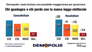 Sondaggio DEMOPOLIS 25 ottobre 2017