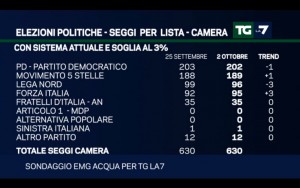Sondaggio EMG ACQUA 2 ottobre 2017