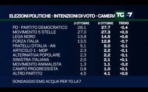 Sondaggio EMG ACQUA 9 ottobre 2017