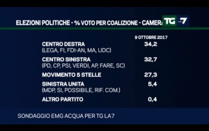 Sondaggio EMG ACQUA 9 ottobre 2017