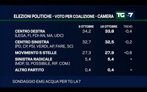 Sondaggio EMG ACQUA 16 ottobre 2017