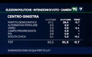 Sondaggio EMG ACQUA 23 ottobre 2017