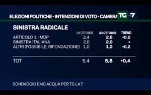 Sondaggio EMG ACQUA 23 ottobre 2017