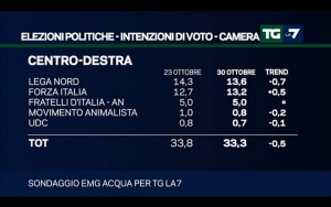 Sondaggio EMG ACQUA 30 ottobre 2017