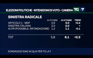 Sondaggio EMG ACQUA 30 ottobre 2017
