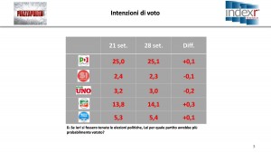 Sondaggio INDEX RESEARCH 28 settembre 2017