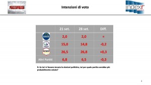 Sondaggio INDEX RESEARCH 28 settembre 2017
