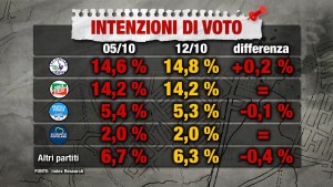 Sondaggio INDEX RESEARCH 12 ottobre 2017