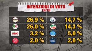 Sondaggio INDEX RESEARCH 19 ottobre 2017