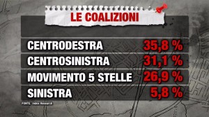 Sondaggio INDEX RESEARCH 19 ottobre 2017