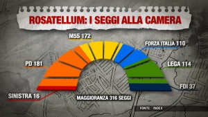 Sondaggio INDEX RESEARCH 19 ottobre 2017