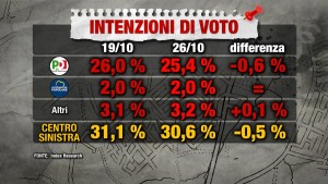 Sondaggio INDEX RESEARCH 26 ottobre 2017