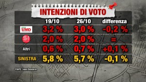 Sondaggio INDEX RESEARCH 26 ottobre 2017