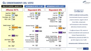 Sondaggio LORIEN 6 ottobre 2017