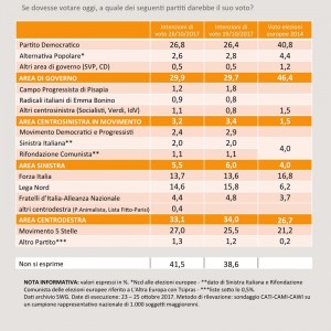 Sondaggio SWG 27 ottobre 2017