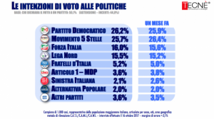 Sondaggio TECN&Egrave; 17 ottobre 2017
