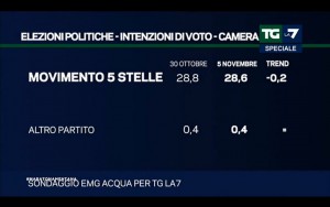 Sondaggio EMG ACQUA 5 novembre 2017