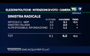 Sondaggio EMG ACQUA 5 novembre 2017