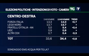 Sondaggio EMG ACQUA 13 novembre 2017