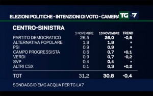 Sondaggio EMG ACQUA 13 novembre 2017