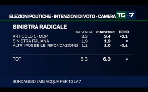 Sondaggio EMG ACQUA 20 novembre 2017