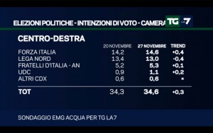 Sondaggio EMG ACQUA 27 novembre 2017
