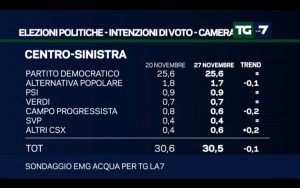 Sondaggio EMG ACQUA 27 novembre 2017