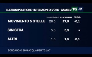 Sondaggio EMG ACQUA 27 novembre 2017
