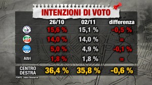 Sondaggio INDEX RESEARCH 2 novembre 2017