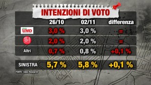 Sondaggio INDEX RESEARCH 2 novembre 2017