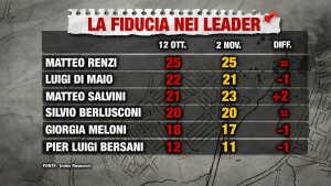 Sondaggio INDEX RESEARCH 2 novembre 2017