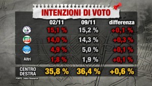 Sondaggio INDEX RESEARCH 9 novembre 2017