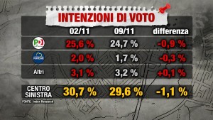 Sondaggio INDEX RESEARCH 9 novembre 2017