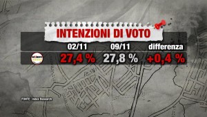 Sondaggio INDEX RESEARCH 9 novembre 2017