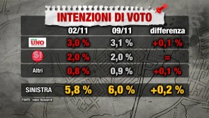 Sondaggio INDEX RESEARCH 9 novembre 2017