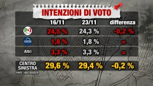 Sondaggio INDEX RESEARCH 23 novembre 2017