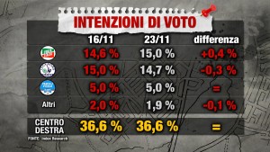 Sondaggio INDEX RESEARCH 23 novembre 2017