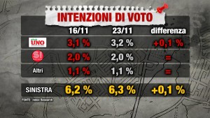 Sondaggio INDEX RESEARCH 23 novembre 2017