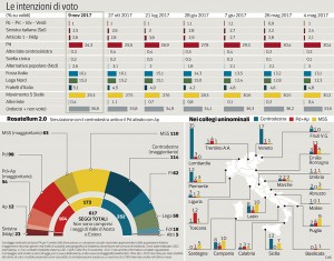 Sondaggio IPSOS 11 novembre 2017