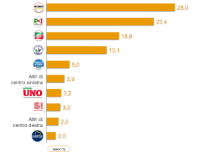 Sondaggio IX&Egrave; 22 novembre 2017