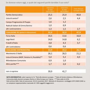 Sondaggio SWG 24 novembre 2017