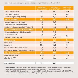 Sondaggio SWG 10 novembre 2017