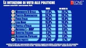 Sondaggio TECN&Egrave; 21 novembre 2017