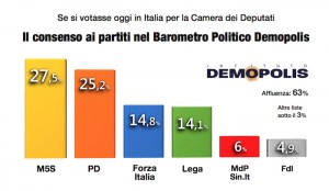 Sondaggio DEMOPOLIS 7 dicembre 2017