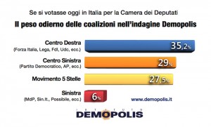 Sondaggio DEMOPOLIS 7 dicembre 2017