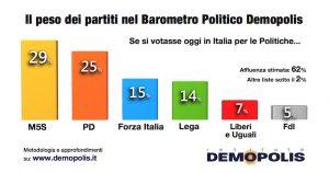Sondaggio DEMOPOLIS 19 dicembre 2017