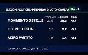 Sondaggio EMG ACQUA 4 dicembre 2017