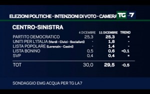 Sondaggio EMG ACQUA 11 dicembre 2017